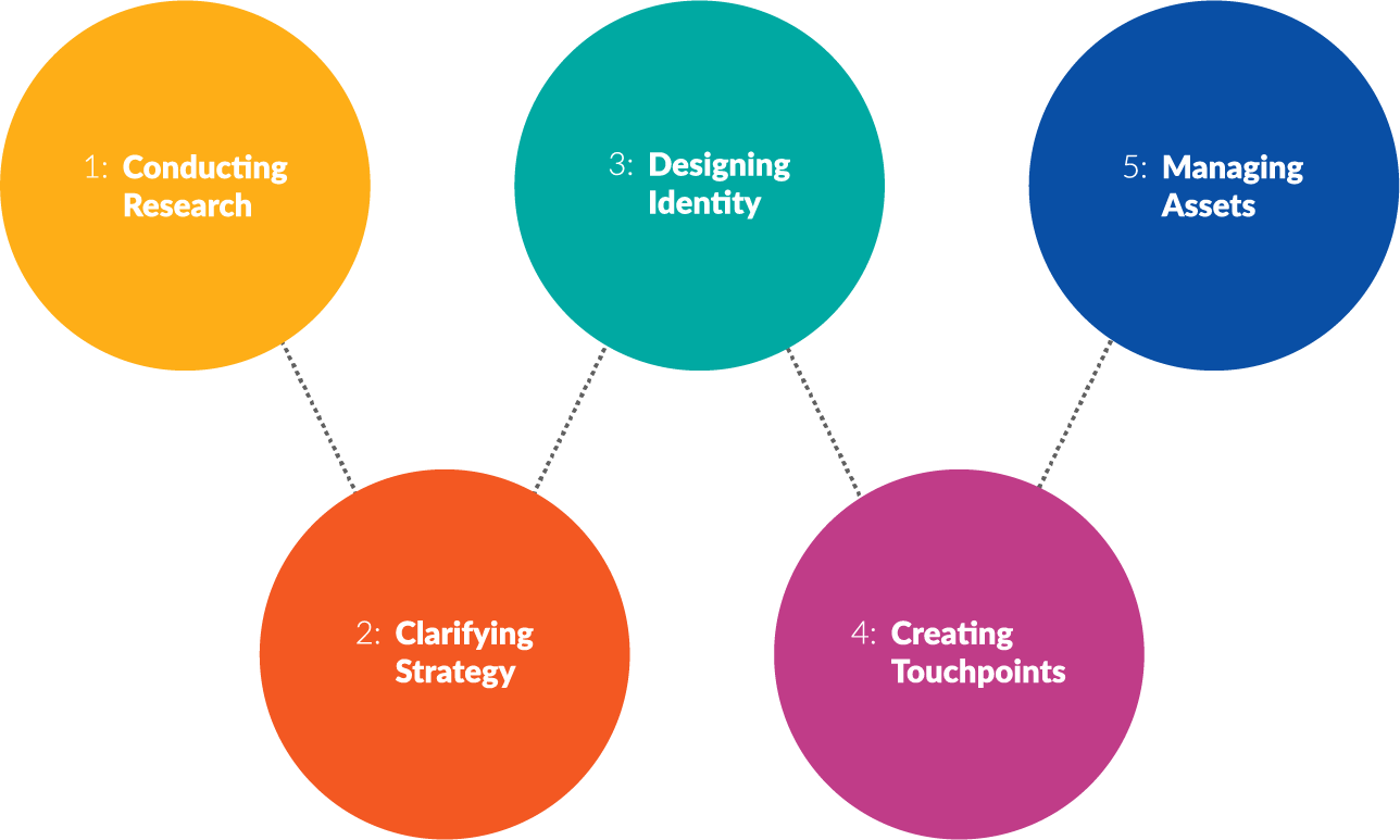 The Design Process and Evolve Systems' Five-Step Process