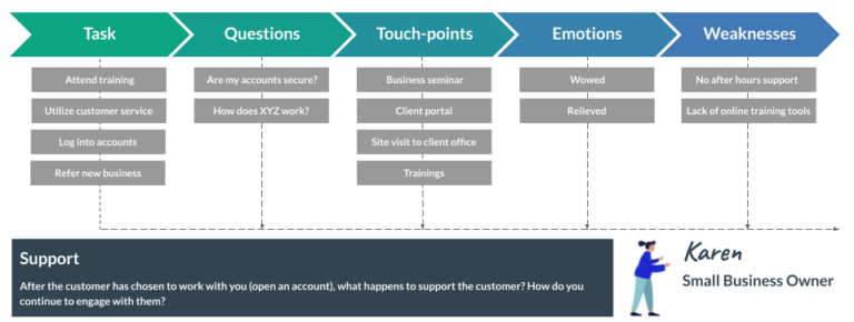 What is Jouney Mapping & How You Can Create a Customer Journey Map