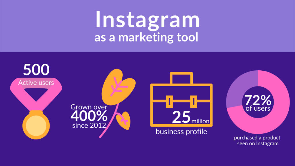 Instagram marketing statistics