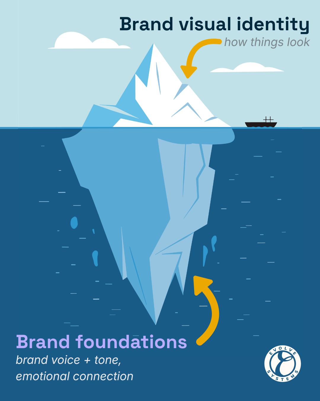 A cartoon iceberg. The top is labeled "Brand visual identity, how things look" and the bottom is labeled "Brand foundations, brand voice + tone, emotional connection"